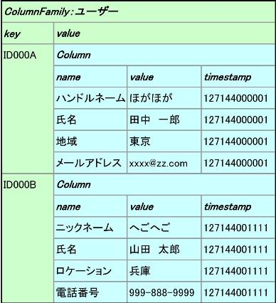 Key Value Storeのデータモデル