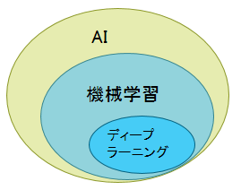 e784a1e9a18c1 AIと機械学習とディープラーニング