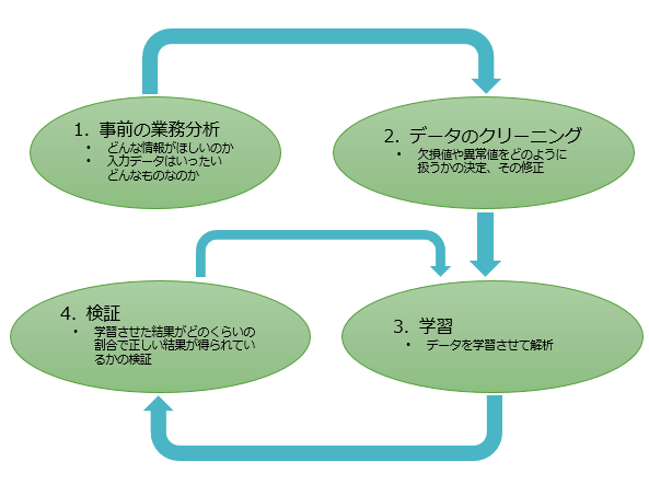 e784a1e9a18c21 機械学習の流れ